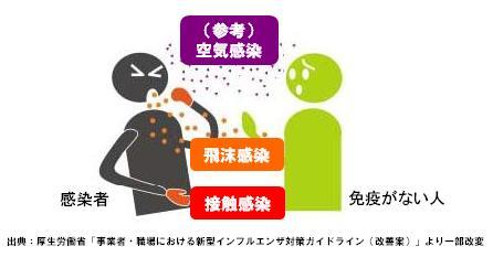 感染経路