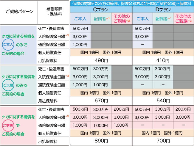 3つのご契約パターン、補償項目と保険料、保険の対象となる方の範囲、保険金額および日額(ご契約金額)・保険料を記載した表です。