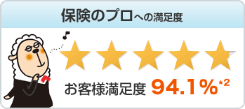 保険のプロへの満足度 お客様満足度 95.3%*2