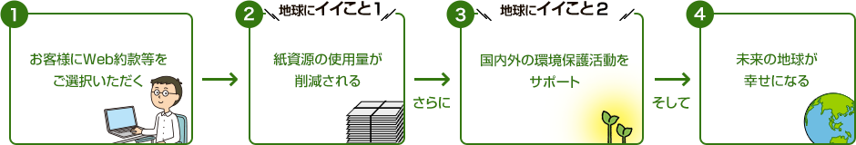 1.お客様にWeb約款等をご選択いただく 2.地球にイイこと1 紙資源の使用量が削減される さらに 3.地球にイイこと2 国内外の環境保護活動をサポート そして 4.未来の地球が幸せになる