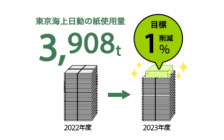 東京海上日動の紙使用量3,908t 2022年度から2023年度 目標1%削減