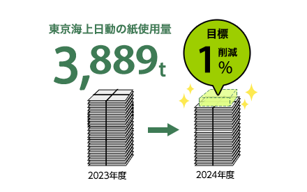 東京海上日動の紙使用量3,889t 2023年度から2024年度 目標1%削減