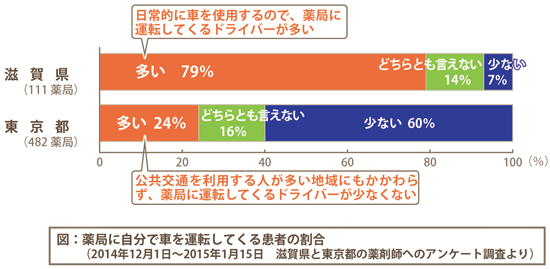 図：薬局に自分で車を運転してくる患者の割合(2014年12月1日～2015年1月15日　滋賀県と東京都の薬剤師へのアンケート調査より)滋賀県(111 薬局)多い79％、どちらとも言えない14％、少ない7％　東京都(482 薬局)多い 24％、どちらとも言えない16%、少ない60％
