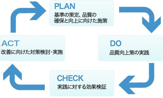 図:PDCAサイクルの取り組み、PLAN 基準の策定、品質の確保と向上に向けた施策、DO 品質向上策の実践、CHECK 実践に対する効果検証、ACT 改善に向けた対策検討・実施