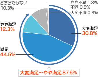 大変満足~やや満足 87.6%、大変満足 30.8%、満足 44.5%、やや満足 12.3%、どちらとも言えない 10.3%、やや不満 1.3%、不満 0.5%、大変不満 0.3%