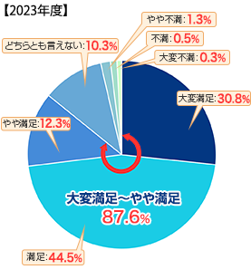 グラフ：ご契約手続き時の総合満足度 大変満足～やや満足 88.5% 大変満足：32.0% 満足：44.8% やや満足：11.7% どちらとも言えない：9.7% やや不満：1.2% 不満：0.4% 大変不満：0.2%