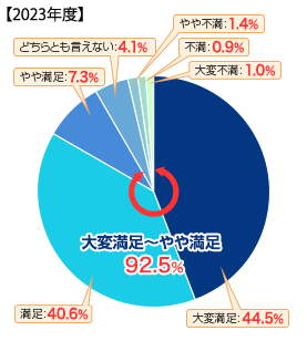 グラフ:保険金の支払い時の総合満足度 大変満足~やや満足 92.5% 大変満足:44.5% 満足:40.6% やや満足:7.3% どちらとも言えない:4.1% やや不満:1.4% 不満:0.9% 大変不満:1.0%