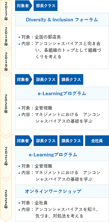 2017年~2019年 対象者:部長クラス プログラム名:Diversity & Inclusion フォーラム・対象:全国の部店長・内容:アンコンシャスバイアスと向き合い、各組織のトップとして組織づくりを考える | 2020年~2022年 对象者:部長クラス 課長クラス プログラム名:e-Learningプログラム・対象:全管理職 ・内容:マネジメントにおけるアンコンシャスバイアスの基礎を学ぶ | 2021年~ 対象者:部長クラス 課長クラス 全社員 プログラム名:e-Learningプログラム・対象:全管理職 ・内容:マネジメントにおけるアンコンシャスバイアスの基礎を学ぶ プログラム名:オンラインワークショップ・対象:全社員 ・内容:アンコンシャスバイアスを知り、気づき、対処法を考える