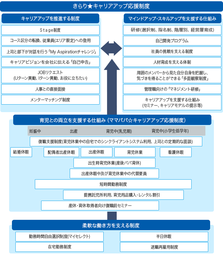 きらり★キャリアアップ応援制度 (1)キャリアアップを推進する以下の制度があります。Stage制度、 コース区分の転換、 上司と部下が対話を行う「役割チャレンジ制度」、 キャリアビジョンを会社に伝える「自己申告」、 JOBリクエスト (Uターン異動、Iターン異動、お役に立ちたい)、 人事との直接面接 (2)マインドアップ・スキルアップを支援する以下の仕組みがあります。研修(選択制、指名制、階層別、経営層育成)、 社員の挑戦を支える制度、 人材育成を支える制度、 周囲のメンバーから見た自分自身を把握し、気づきを得ることができる「多面観察制度」、 リーダー向けの「マネジメント研修」、 キャリアアップを支援する仕組み (セミナー、キャリアモデルの提示等) (3)育児との両立を支援する制度(ママパパ☆キャリアアップ応援制度)は妊娠中、出産、育児中(乳児期)、育児中 (小学校低学年)を対象に以下の制度があります。結婚休暇、復興支援制度 (育児休業中の自宅でのシンクライアントシステム利用、上司との定期的な面談)、配偶者出産休暇、出産休暇、育児休業、看護休暇、出産休暇中及び育児休業中の代替要員、短時間勤務制度、提携託児所利用、育児用品購入・レンタル割引 (4)ママパパ☆復職応援パッケージプラスには以下があります。産休・育休取得者向けセミナー (5)柔軟な働き方を支える以下の制度があります。勤務時間自由選択制度 (スーパーマイセレクト)、 半日休暇、 テレワーク、 退職再雇用制度