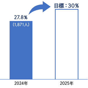 2024年 女性管理職：1,871人 女性管理職比率：27.8% 2025年 女性管理職比率：目標30.0%