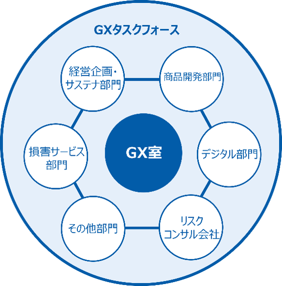 GXタスクフォース 商品開発部門 デジタル部門 リスクコンサル会社 その他部門 損害サービス部門 経営企画・サステナ部門 （GX室）