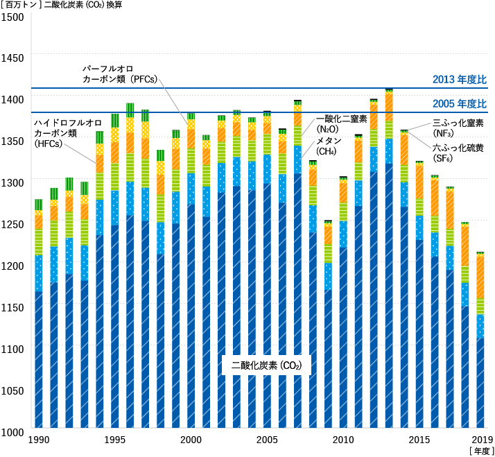 ［百万トン］二酸化炭素(CO2)換算。温室効果ガスの種類として二酸化炭素(CO2)、メタン(CH4)、一酸化二窒素(N2O)、ハイドロフルオロカーボン類(HFCs)、パーフルオロカーボン類(PFFCs)、六ふっ化硫黄(SF6)、三ふっ化窒素(NF3)。温室効果ガスの排出量は1990年度から2007年度まで増加し、その後2009年度には1990年度を下回るまで一旦減少したが、2013年度にピークを向かえる。翌年2014年度から2019年度は毎年減少を続け、2019年度の総量は2009年度の総量を下回る。図では2013年度比、2005年度比が示されている