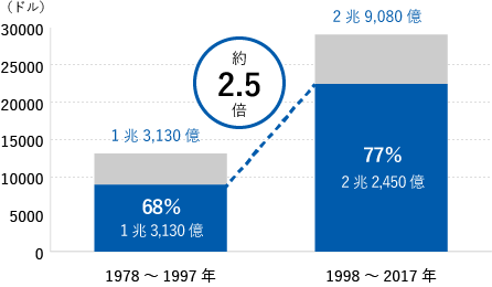 1978～1997年の被害額は1兆3,130億ドル、1998～2017年の被害額は2兆2,450億ドルとなり約2.5倍になっている