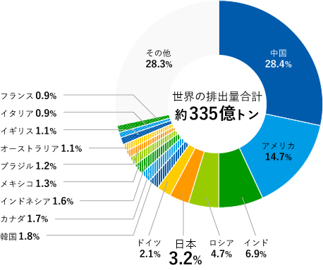 世界の排出量合計約335億トン、中国28.4%、アメリカ14.7%、インド6.9%、ロシア4.7%、日本3.2%、ドイツ2.1%、韓国1.8%、カナダ1.7%、インドネシア1.6%、メキシコ1.3%、ブラジル1.2%、オーストラリア1.1%、イギリス1.1%、イタリア0.9%、フランス0.9%、その他28.3%