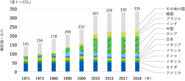 CO2の排出量はアメリカ、カナダ、イギリス、ドイツ、フランス、イタリア、日本、ロシア、中国、インド、ブラジル、韓国、その他の国を合計したもの。1971年141億トン、1973年156億トン、1980年178億トン、1990年206億トン、2000年232億トン、2010年307億トン、2015年326億トン、2017年330億トン、2018年335億トン