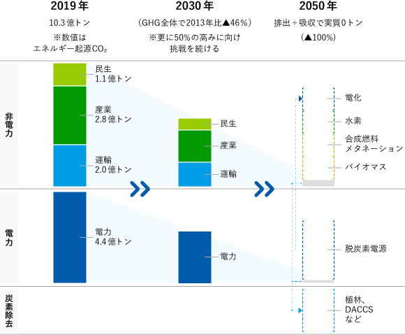 2019年 10.3億トン ※数値はエネルギー起源CO2 非電力では民生1.1億トン、産業2.8億トン、運輸2.0億トン。電力では4.4億トン 2030年 GHG全体で2013年比マイナス46% ※更に50%の高みに向け挑戦を続ける 2050年 排出+吸収で実質0トン(マイナス100%) 非電力では電化、水素、合成燃料 メタネーション、バイオマス。電力では脱炭素電源。炭素除去では植林、DACCSなど