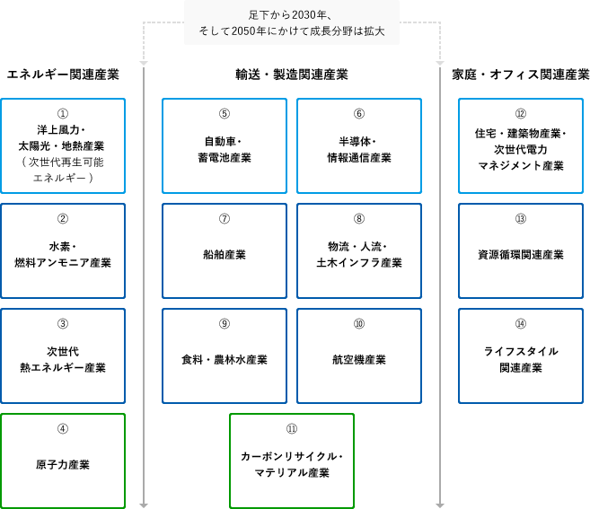 足下から2030年、そして2050年にかけて成長分野は拡大 エネルギー関連産業 1洋上風力・太陽光・地熱産業(次世代再生可能エネルギー)、2水素・燃料アンモニア産業、3次世代熱エネルギー産業、4原子力産業。輸送・製造関連産業 5自動車・蓄電池産業、6半導体・情報通信産業、7船舶産業、8物流・人流・土木インフラ産業、9食料・農林水産業、10航空機産業、11カーボンリサイクル・マテリアル産業。家庭・オフィス関連産業 12住宅・建築物産業・次世代電力マネジメント産業、13資源循環関連産業、14ライフスタイル関連産業)