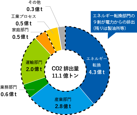 CO2排出量11.1億トン、エネルギー転換4.3億トン(エネルギー転換部門の9割が電力からの排出で残りは製油所等)、産業部門2.8億トン、業務部門0.6億トン、運輸部門2.0億トン、家庭部門0.5億トン、工業プロセス0.5億トン、その他0.3億トン