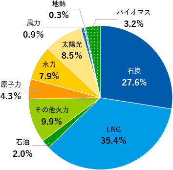 石炭27.6%、LNG35.4%、石油2.0%、その他火力9.9%、原子力4.3%、水力7.9%、太陽光8.5%、風力0.9%、地熱0.3%、バイオマス3.2%