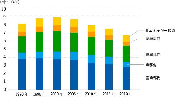 単位：CO2 億トン 非エネルギー起源、家庭部門、運輸部門、業務他、産業部門があり、年毎に1990年8.1億トン、1995年8.8億トン、2000年8.9億トン、2005年8.8億トン、2010年8億トン、2015年7.6億トン、2019年6.8億トン