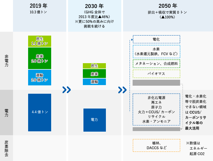 2019年に10.3億トン 非電力では民生1.1億トン、産業2.8億トン、運輸2.0億トン。電力では4.4億トン。2030年にはGHG全体で2013年年度比マイナス46% ※更に50%の高みに向け挑戦を続ける。2050年には排出+吸収で実質0トン(マイナス100%)を目標とする。非電力では電化、水素(水素還元製鉄、FCV など)、メタネーション、合成燃料、バイオマス。電力では非化石電源、再エネ、原子力、火力+CCUS/カーボンリサイクル等の最大活用。炭素除去では植林、DACCS など ※数値はエネルギー起源CO2