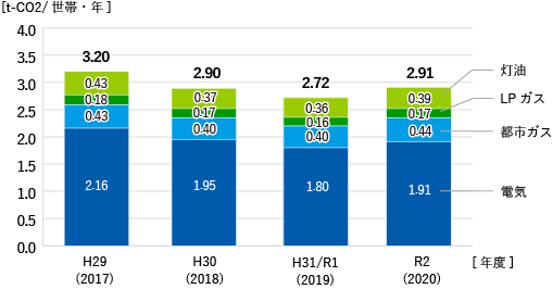 t-CO2/世帯・年 H29(2017)3.20トン(灯油0.43トン、LPガス0.18トン、都市ガス0.43トン、電気2.16トン)、H30(2018)2.90トン(灯油0.37トン、LPガス0.17トン、都市ガス0.40トン、電気1.95トン)、H31/R1(2019)2.72トン(灯油0.36トン、LPガス0.16トン、都市ガス0.40トン、電気1.80トン)、R2(2020)2.91トン(灯油0.39トン、LPガス0.17トン、都市ガス0.44トン、電気1.91トン)