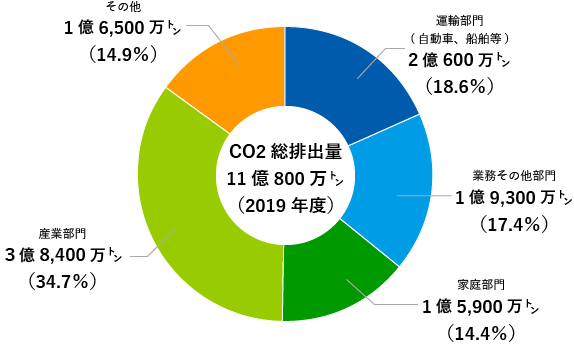 CO2総排出量11億800万トン(2019年度)、運輸部門(自動車、船舶等)2億600万トン(18.6%)、業務その他部門1億9,300万トン(17.4%)、家庭部門1億5,900万トン(14.4%)、産業部門3億8,400万トン(34.7%)、その他1億6,500万トン(14.9%)