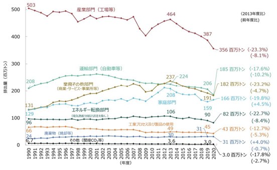 2020年度二酸化炭素の部門別排出量の推移[2013年度比](前年度比),産業部門356百万トン[-23.3%](-8.1%),運輸部門185百万トン[-17.6%](-10.2%),業務その他部門182百万トン[-23.2%](-4.7%),家庭部門166百万トン[-19.8%](+4.5%),エネルギー転換部門82百万トン[-22.7%](-8.4%),工業プロセス及び製品の使用43百万トン[-12.7%](-5.3%),廃棄物31百万トン[+4.0%](-0.7%),その他3.0百万トン[-17.8%](-2.7%)