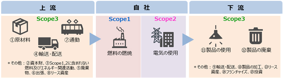 上流,Scope3,(1)原材料,(7)通勤,(4)輸送・配送,*その他:(2)資本財、(3)Scope1,2に含まれない燃料及びエネルギー関連活動、(5)廃棄物、(6)出張、(8)リース資産,自社,Scope1,燃料の燃焼,Scope2,電気の使用,下流,Scope3,(11)製品の使用,(12)製品の廃棄,*その他:(9)輸送・配送、(10)製品の加工、(13)リース資産、(14)フランチャイズ、(15)投資