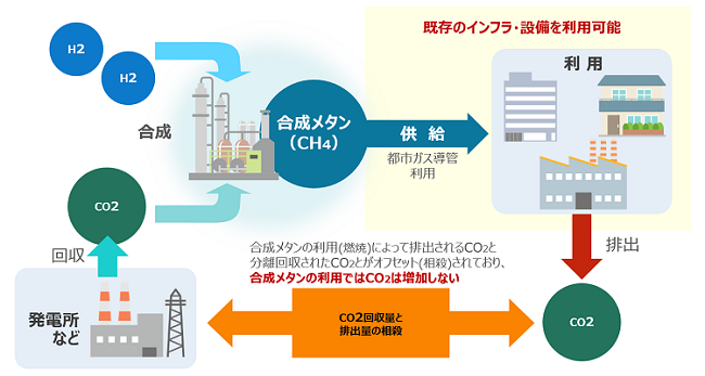 合成メタンの利用(燃焼)によって排出されるCO2と分離回収されたCO2とがオフセット(相殺)されており、合成メタンの利用ではCO2は増加しない