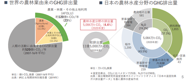 世界の農林業由来のGHG排出量：農業・林業・その他土地利用(AFOLU)約120億t-CO2/年(23%)(2007-2016年平均) 日本の農林水産分野のGJG排出量：5,084万t-CO2(4.4%)(2020年度)