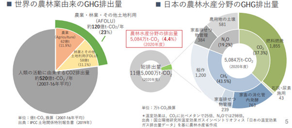 世界の農林業由来のGHG排出量:農業・林業・その他土地利用(AFOLU)約120億t-CO2/年(23%)(2007-2016年平均) 日本の農林水産分野のGJG排出量:5,084万t-CO2(4.4%)(2020年度)