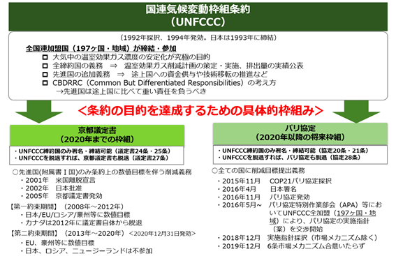 国連気候変動枠組条約（UNFCCC）とパリ協定の関係
