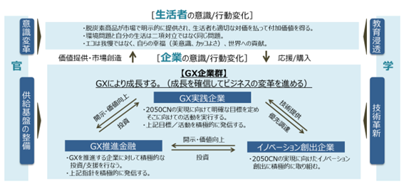 GXリーグの目指す循環構造
