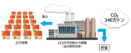 CCSによるCO2削減効果の一例