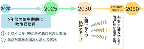 地域脱炭素ロードマップ、対策・施策の全体像