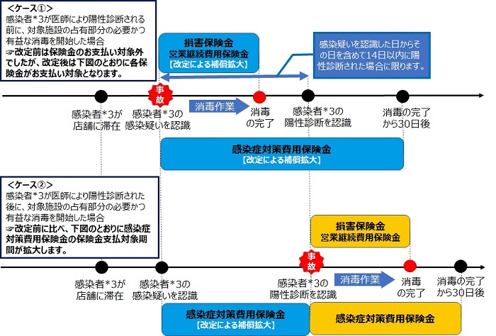 補償内容の図