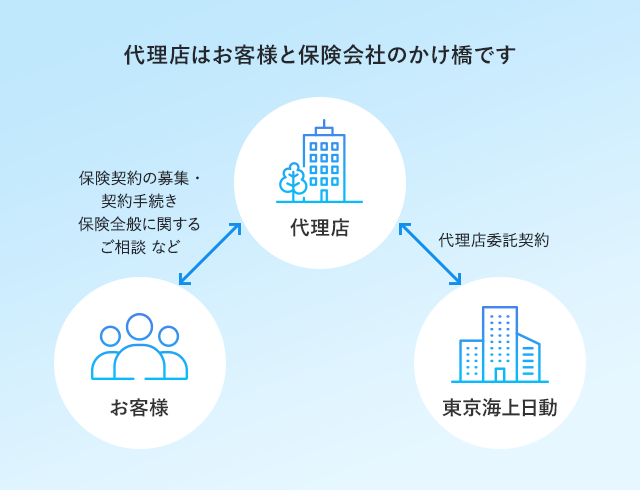図：代理店はお客様と保険会社のかけ橋です