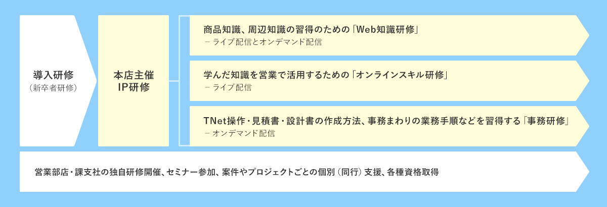 図：インシュアランス・プランナーの教育・研修体系