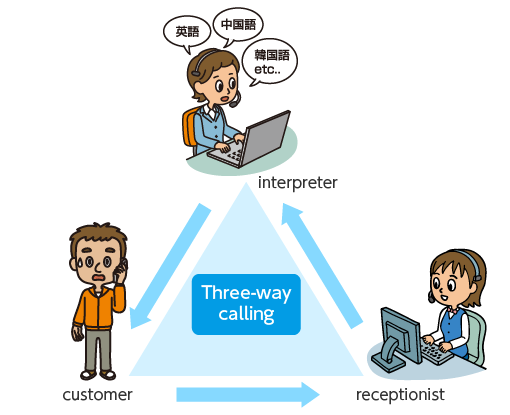 Diagram of the three way call, with the non-Japanese speaking customer, interpreter and receptionist