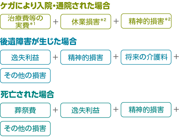 ケガにより入院・通院された場合 治療費等の実費*1 + 休業損害*2 + 精神的損害*3 後遺障害が生じた場合 逸失利益 + 精神的損害 + 将来の介護料 + その他の損害 死亡された場合 葬祭費 + 逸失利益 + 精神的損害 + その他の損害