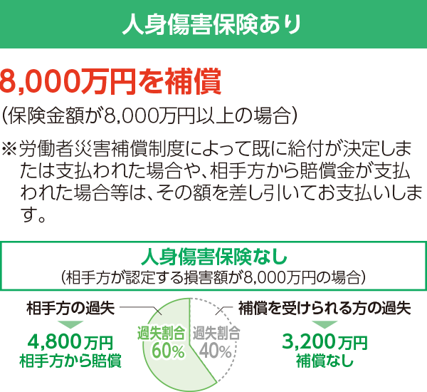 人身傷害保険あり 8,000万円を補償(保険金額が8,000万円以上の場合) ※労働者災害補償制度によって既に給付が決定しまたは支払われた場合や、相手方から賠償金が支払われた場合等は、その額を差し引いてお支払いします。 人身傷害保険なし(相手方が認定する損害額が8,000万円の場合) 相手方の過失割合60%4,800万円相手方から賠償 補償を受けられる方の過失割合40%3,200万円補償なし