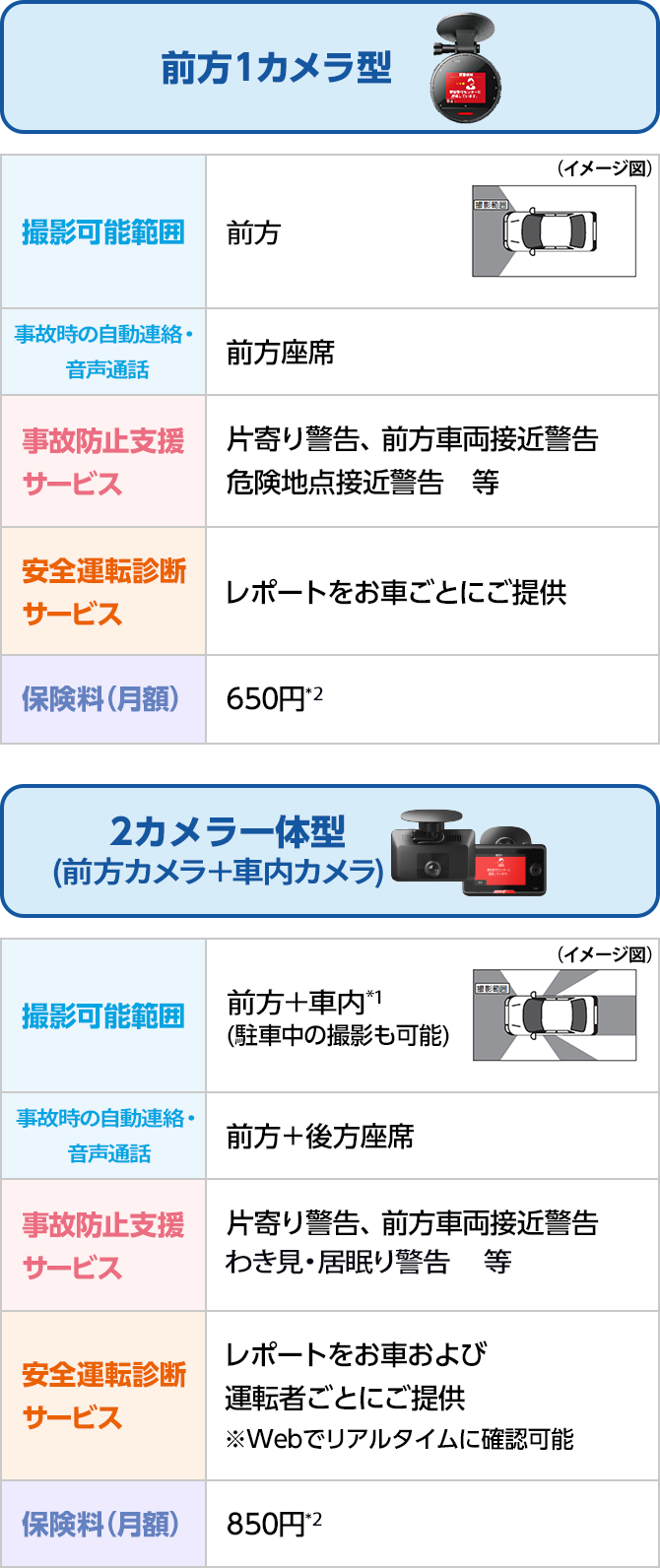 前方1カメラ型 撮影可能範囲：前方、通話可能範囲：前方座席、事故防止交渉サービス：片寄警告・前方車両接近警告・危険地点接近警告 等、安全運転診断サービス：レポートをお車ごとにご提供、保険料(月額)：650円*2 2カメラ一体型(前向き+内向き) 撮影可能範囲：前方+側方・後方*1(駐車中の撮影も可能)、通話可能範囲：前方+後方座席、事故防止交渉サービス：片寄り警告・前方車両接近警告・わき見警告 等、安全運転診断サービス：レポートをお車および運転者ごとにご提供(※Webでリアルタイムに確認可能)、保険料(月額)：850円*2