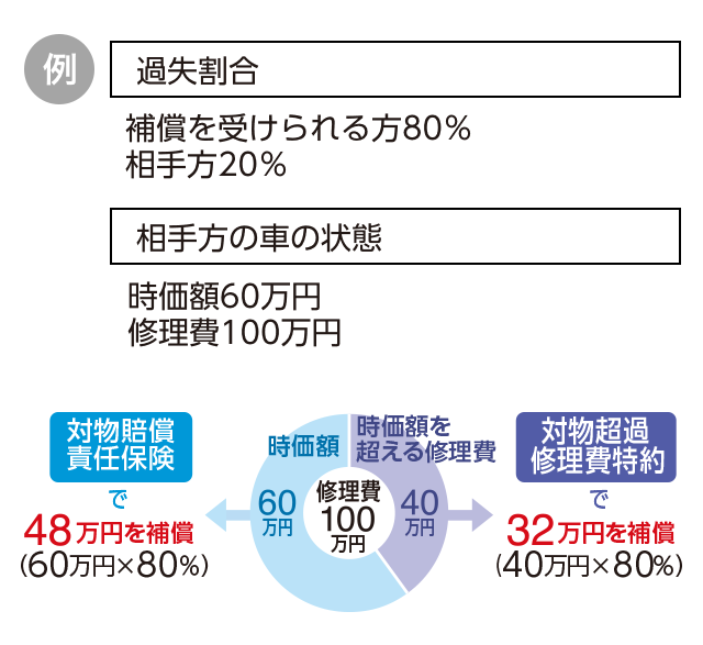 例) 過失割合 補償を受けられる方80% 相手方20% 相手方の車の状態 時価額60万円 修理費100万円 修理費100万円のうち時価額60万円を対物賠償責任保険で48万円(60万円×80%)を補償 修理費100万円のうち時価額を超える修理費40万円を対物超過修理費特約で32万円(40万円×80%)を補償