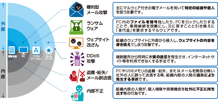 サイバー攻撃とは サイバーリスク保険 東京海上日動火災保険