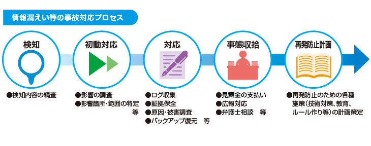 図：情報漏えい等の事故対応プロセス