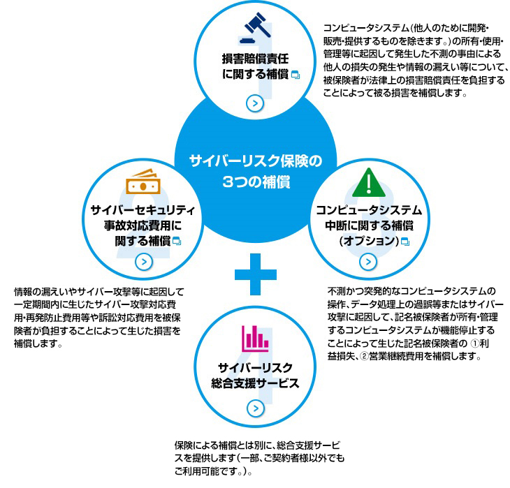 サイバーリスク保険の3つの補償