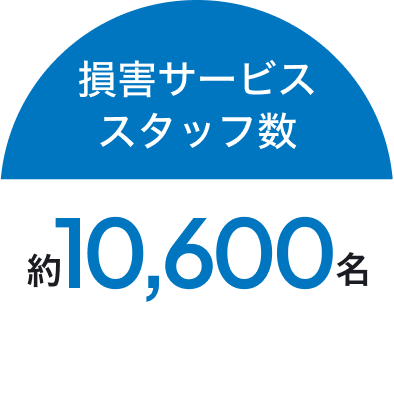 損害サービススタッフ数 約10,600名