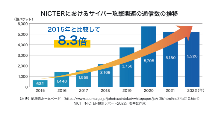 NICTERにおけるサイバー攻撃関連の通信数の推移