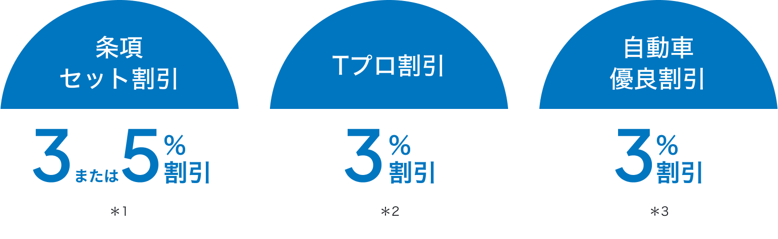 条項 セット割引 3~5%割引 Tプロ割引 3%割引 自動車優良割引 3%割引